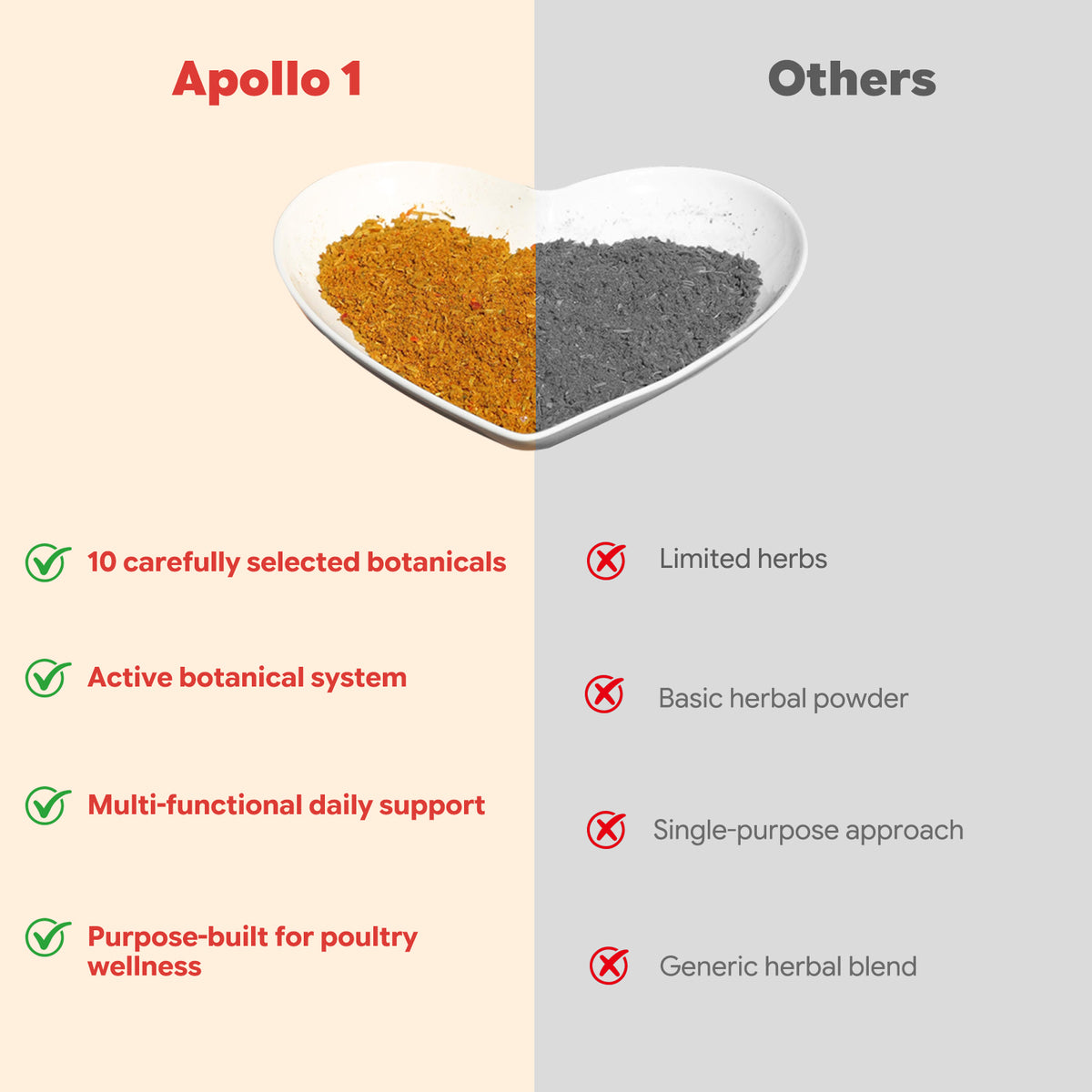 Apollo1 poultry herbal blend vs other supplements comparison chart